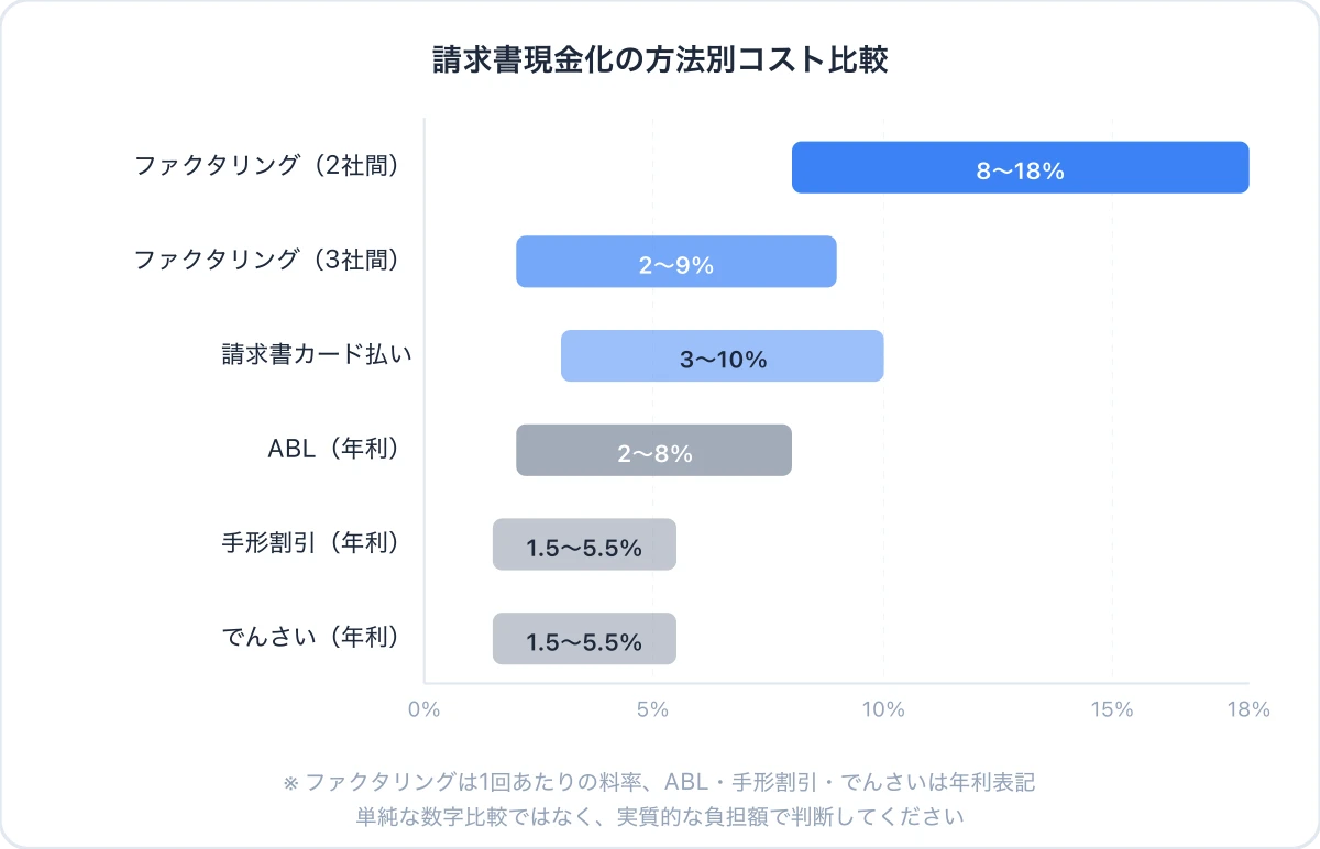 請求書を現金化する方法5選｜仕組み・手数料・スピードを比較【2026年版】