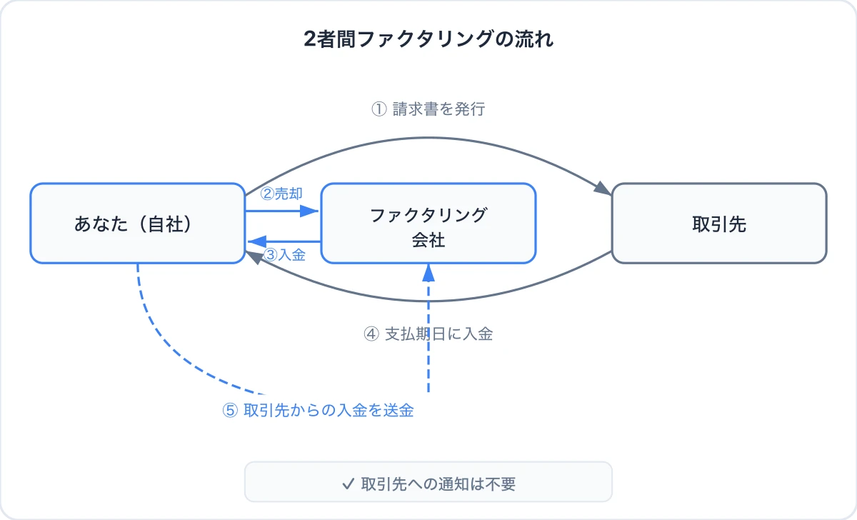 2社間ファクタリングとは？仕組み・手数料・メリットをわかりやすく解説