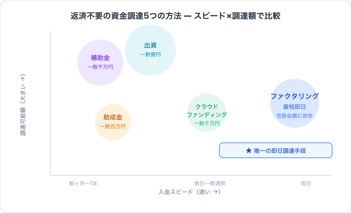 返済不要の資金調達方法5選｜補助金・ファクタリング・出資を比較