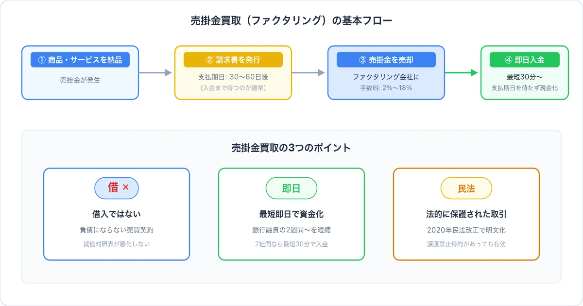 売掛金買取とは？仕組み・手数料・メリットをわかりやすく解説