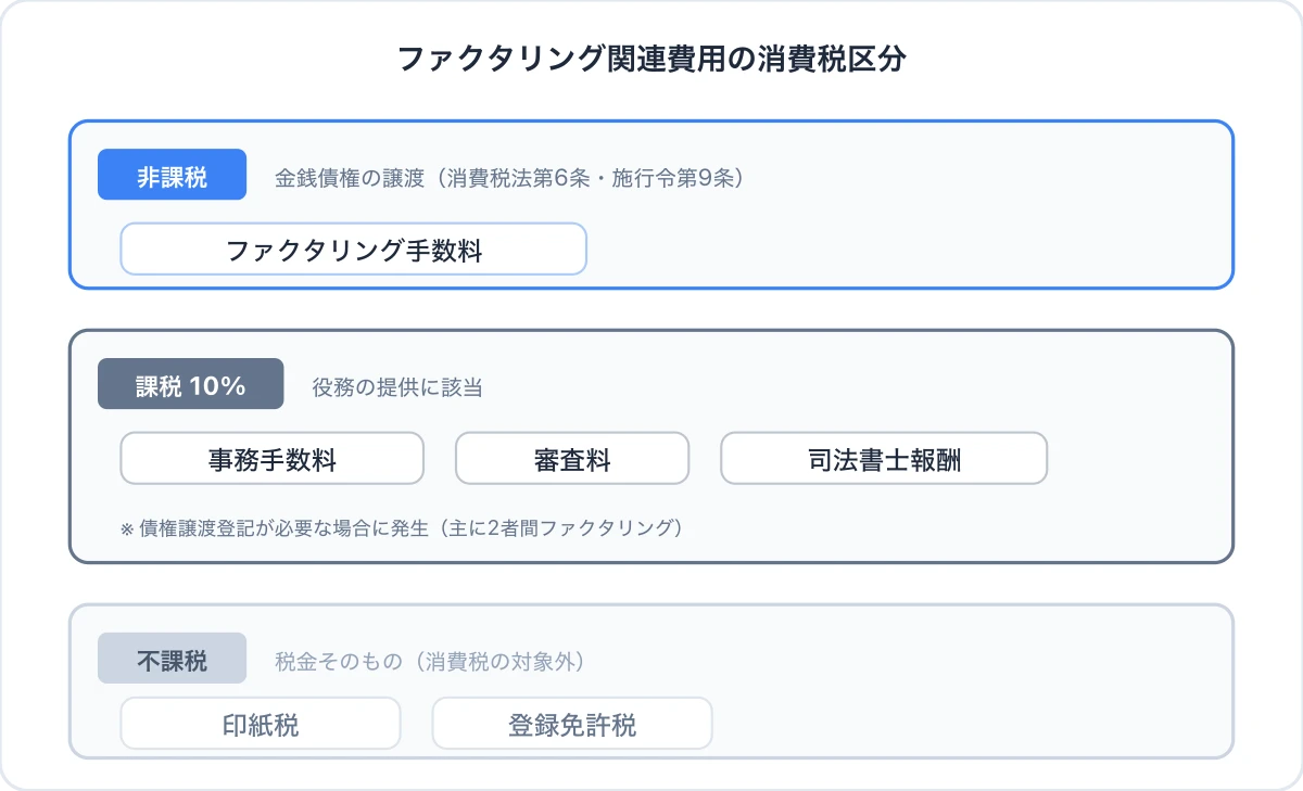 ファクタリング手数料に消費税はかかる？非課税の根拠と例外を解説