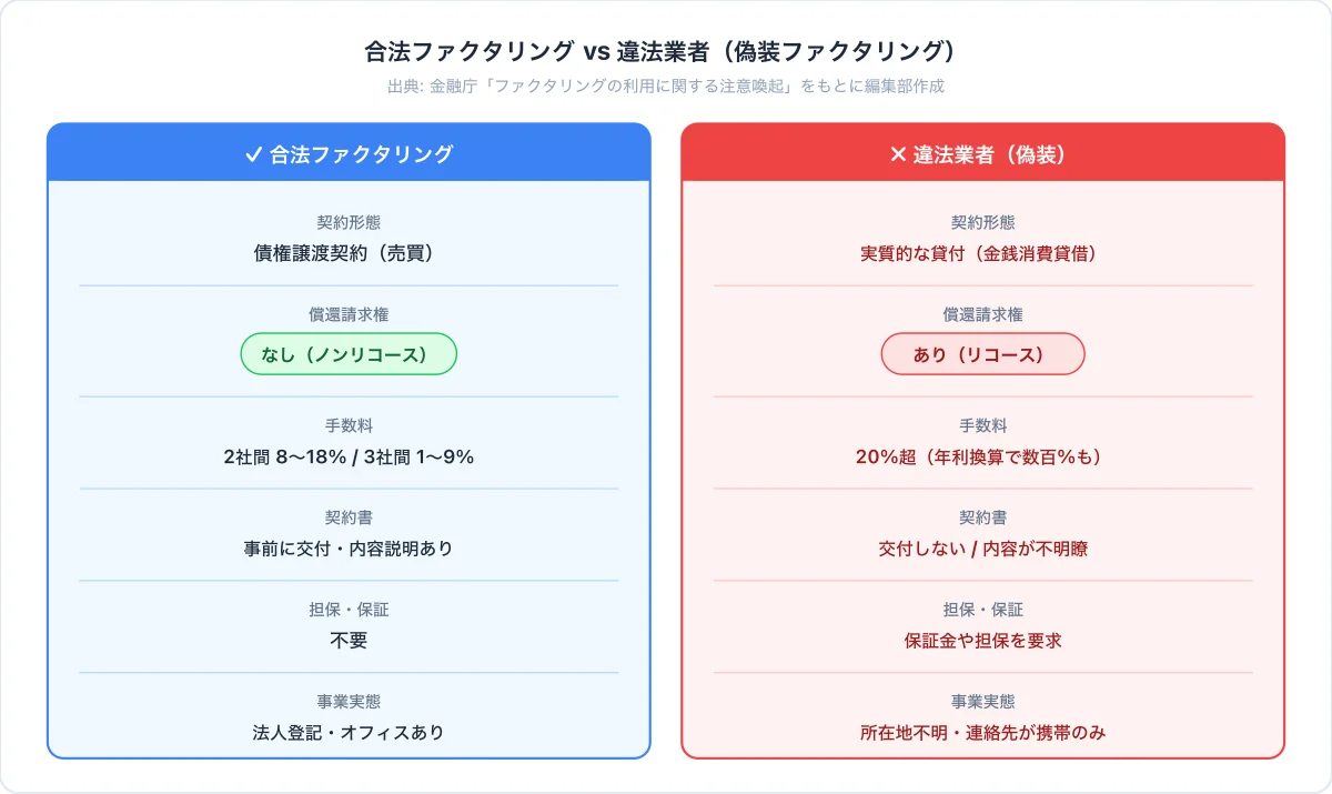 ファクタリングはやばい？危険と言われる7つの理由と安全な利用法【2026年最新】